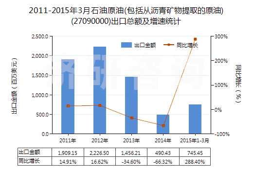 2011-2015年3月石油原油(包括從瀝青礦物提取的原油)(27090000)出口總額及增速統(tǒng)計(jì)